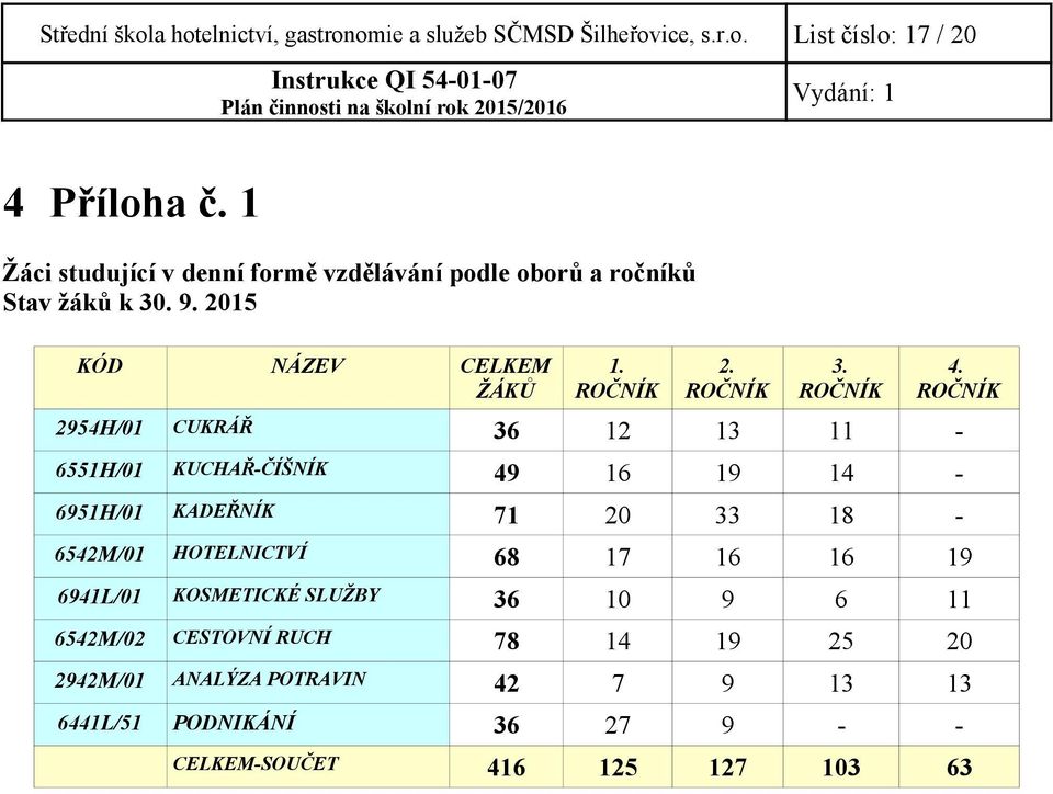 ROČNÍK 2954H/01 CUKRÁŘ 36 12 13 11-6551H/01 KUCHAŘ-ČÍŠNÍK 49 16 19 14-6951H/01 KADEŘNÍK 71 20 33 18-6542M/01 HOTELNICTVÍ 68 17 16 16 19