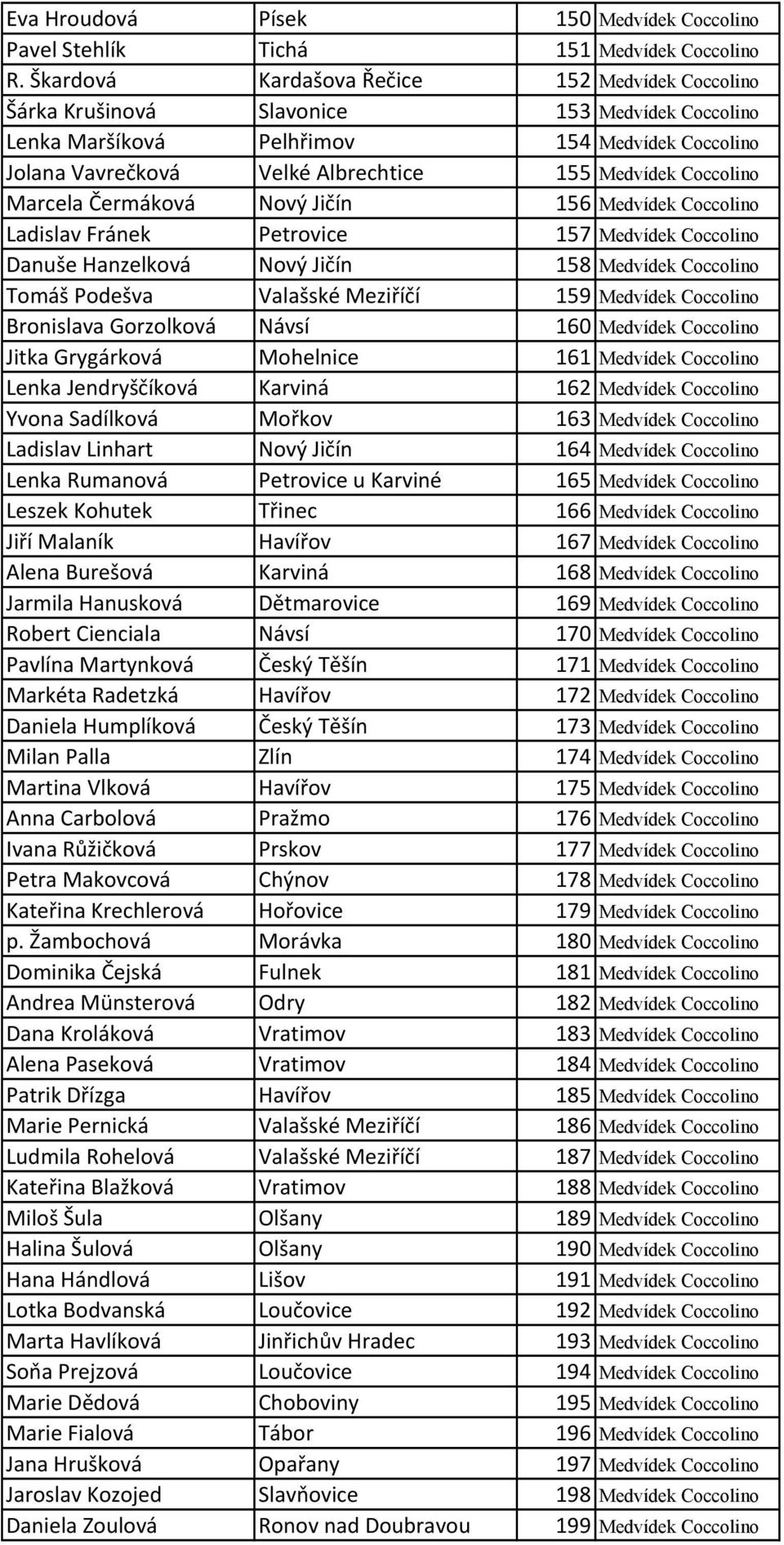 Coccolino Marcela Čermáková Nový Jičín 156 Medvídek Coccolino Ladislav Fránek Petrovice 157 Medvídek Coccolino Danuše Hanzelková Nový Jičín 158 Medvídek Coccolino Tomáš Podešva Valašské Meziříčí 159