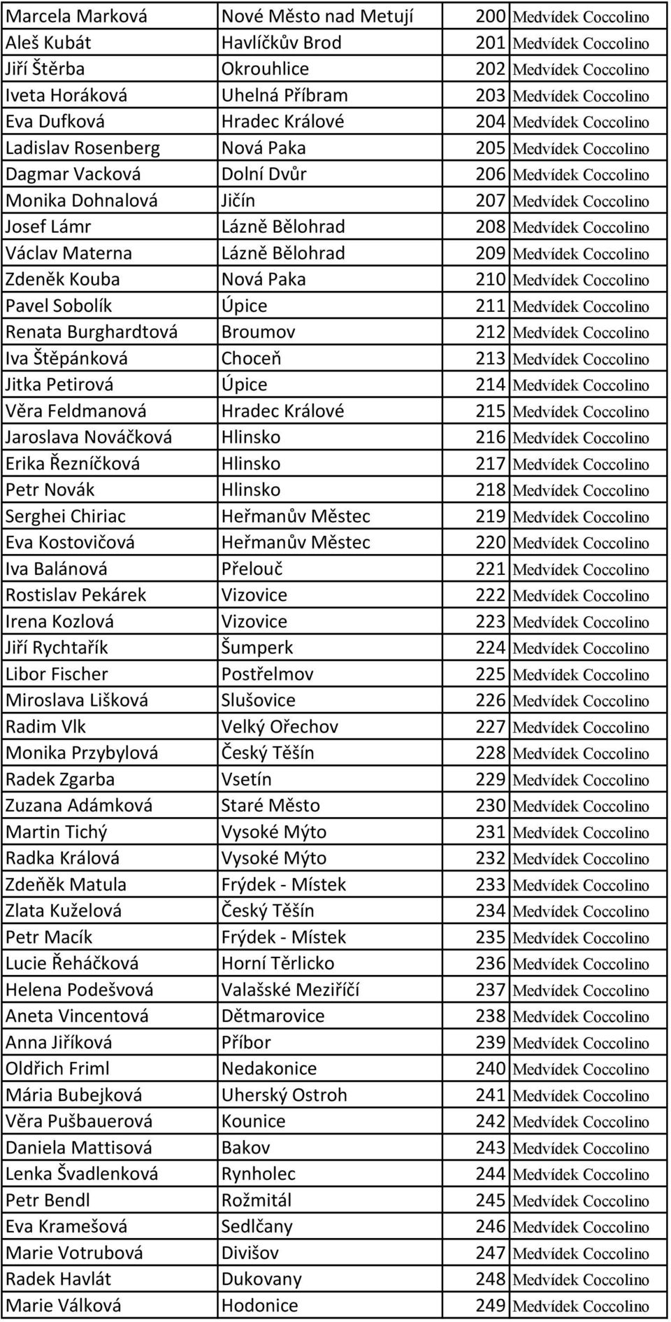 Coccolino Josef Lámr Lázně Bělohrad 208 Medvídek Coccolino Václav Materna Lázně Bělohrad 209 Medvídek Coccolino Zdeněk Kouba Nová Paka 210 Medvídek Coccolino Pavel Sobolík Úpice 211 Medvídek