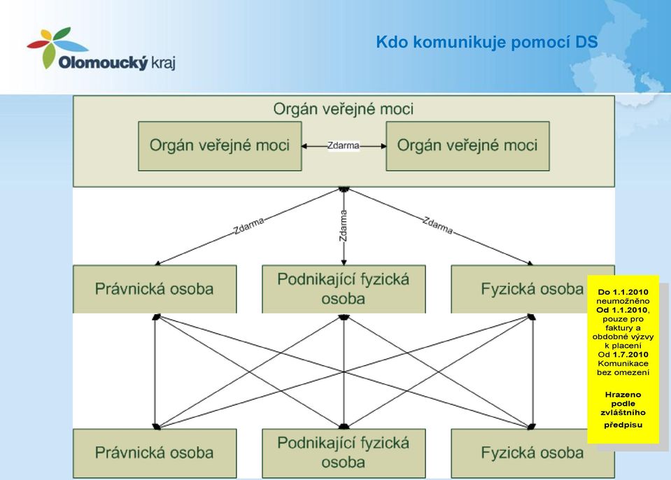 faktury a obdobné výzvy k placení Od 1.7.