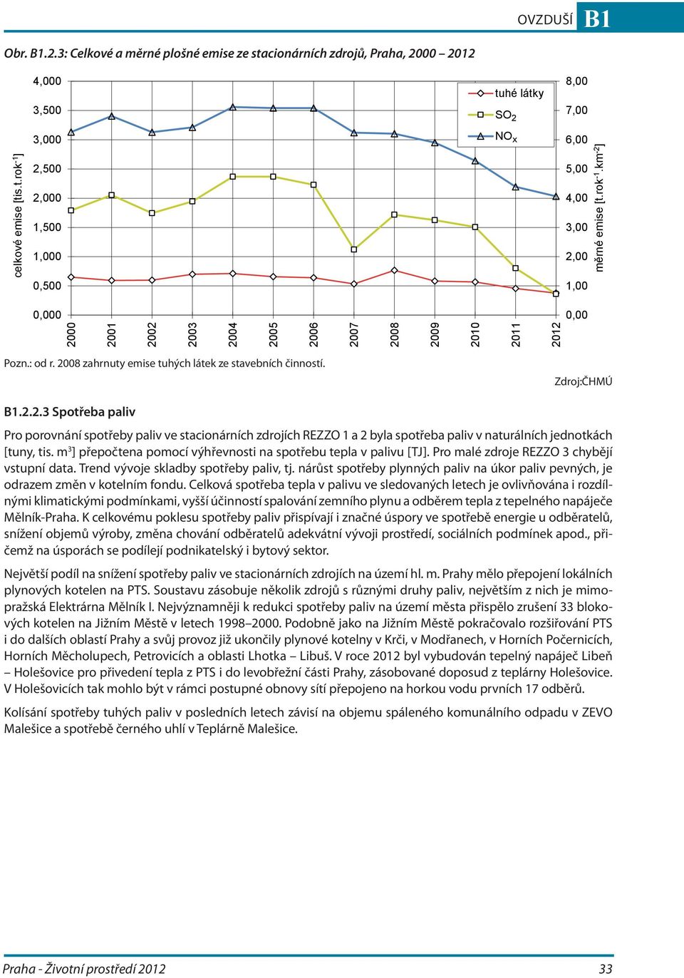 m 3 ] přepočtena pomocí výhřevnosti na spotřebu tepla v palivu [TJ]. Pro malé zdroje REZZO 3 chybějí vstupní data. Trend vývoje skladby spotřeby paliv, tj.