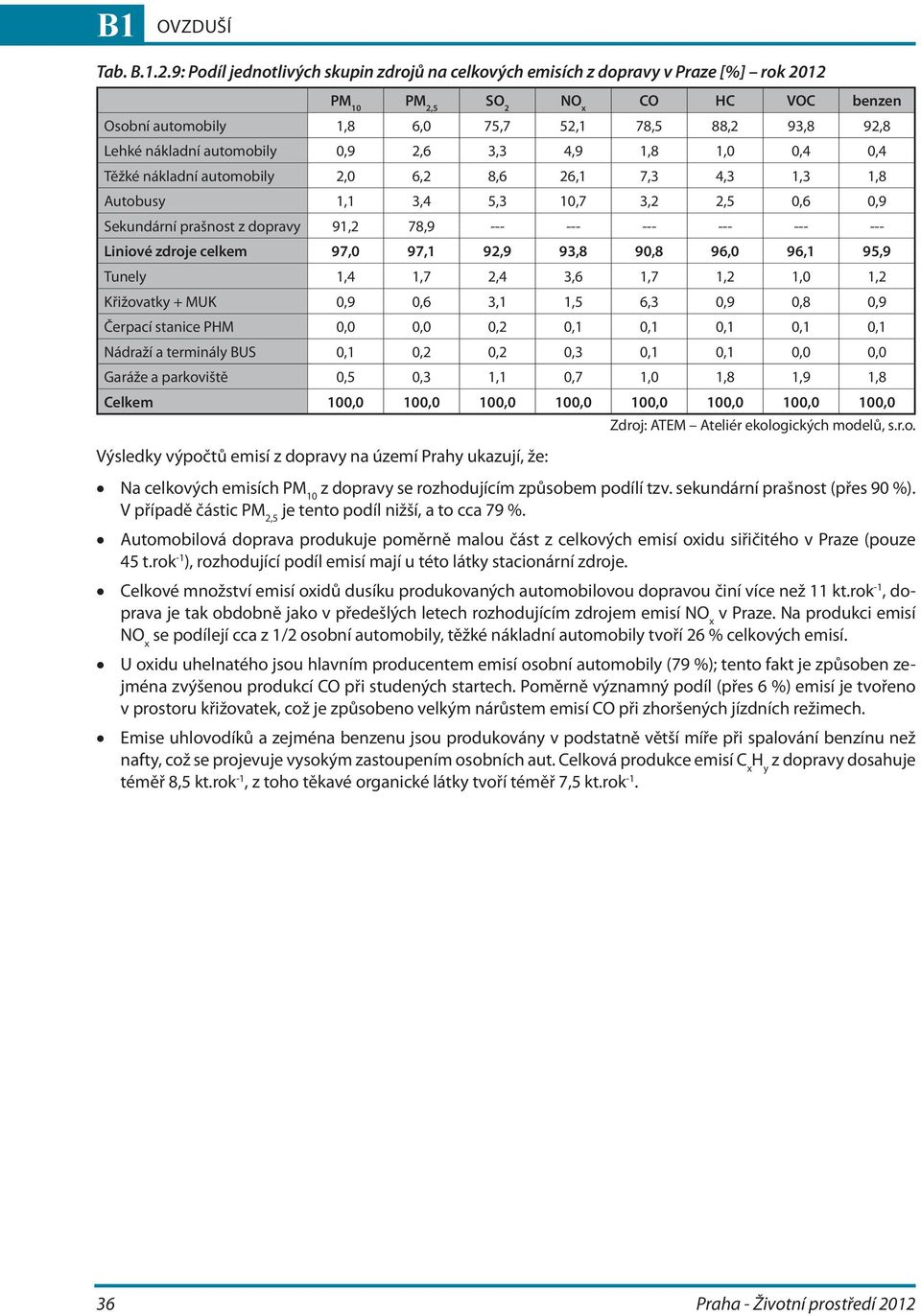 automobily 0,9 2,6 3,3 4,9 1,8 1,0 0,4 0,4 Těžké nákladní automobily 2,0 6,2 8,6 26,1 7,3 4,3 1,3 1,8 Autobusy 1,1 3,4 5,3 10,7 3,2 2,5 0,6 0,9 Sekundární prašnost z dopravy 91,2 78,9 --- --- --- ---