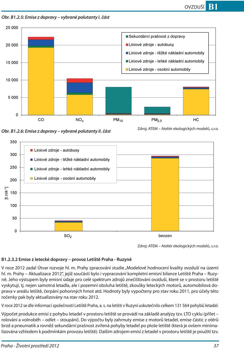 osobní automobily 5 000 0 CO NO x PM 10 PM 2,5 HC Obr..2.6: Emise z dopravy vybrané polutanty II. část Zdroj: ATEM Ateliér ekologických modelů, s.r.o. 350 300 250 200 Liniové zdroje - autobusy Liniové zdroje - těžké nákladní automobily Liniové zdroje - lehké nákladní automobily Liniové zdroje - osobní automobily [t.