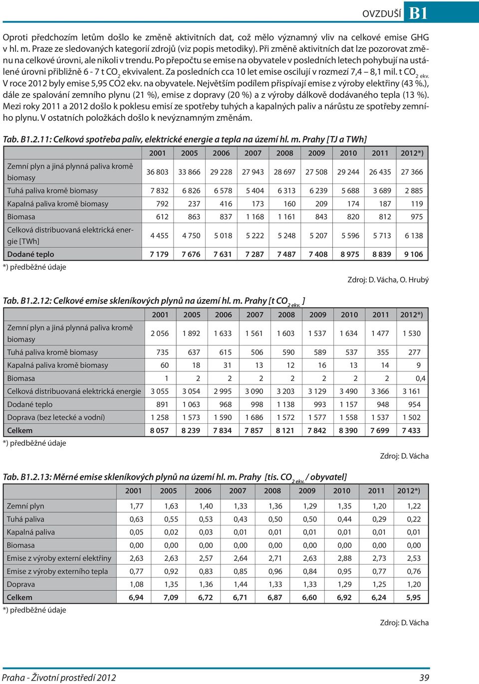 Za posledních cca 10 let emise oscilují v rozmezí 7,4 8,1 mil. t CO 2 ekv. V roce 2012 byly emise 5,95 CO2 ekv. na obyvatele. Největším podílem přispívají emise z výroby elektřiny 43 %.