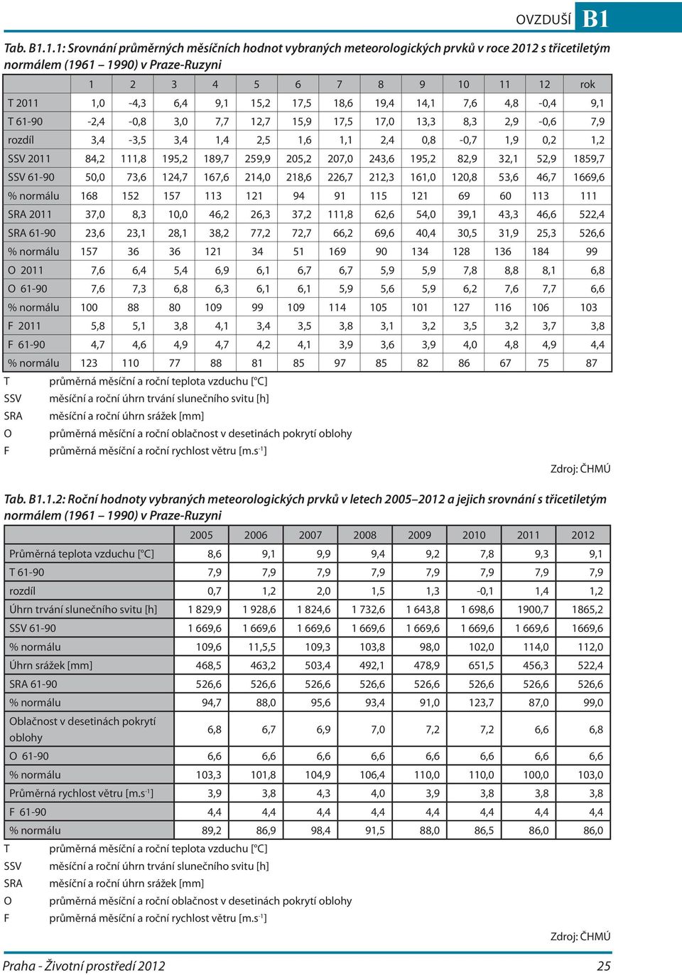 17,5 18,6 19,4 14,1 7,6 4,8-0,4 9,1 T 61-90 -2,4-0,8 3,0 7,7 12,7 15,9 17,5 17,0 13,3 8,3 2,9-0,6 7,9 rozdíl 3,4-3,5 3,4 1,4 2,5 1,6 1,1 2,4 0,8-0,7 1,9 0,2 1,2 SSV 2011 84,2 111,8 195,2 189,7 259,9