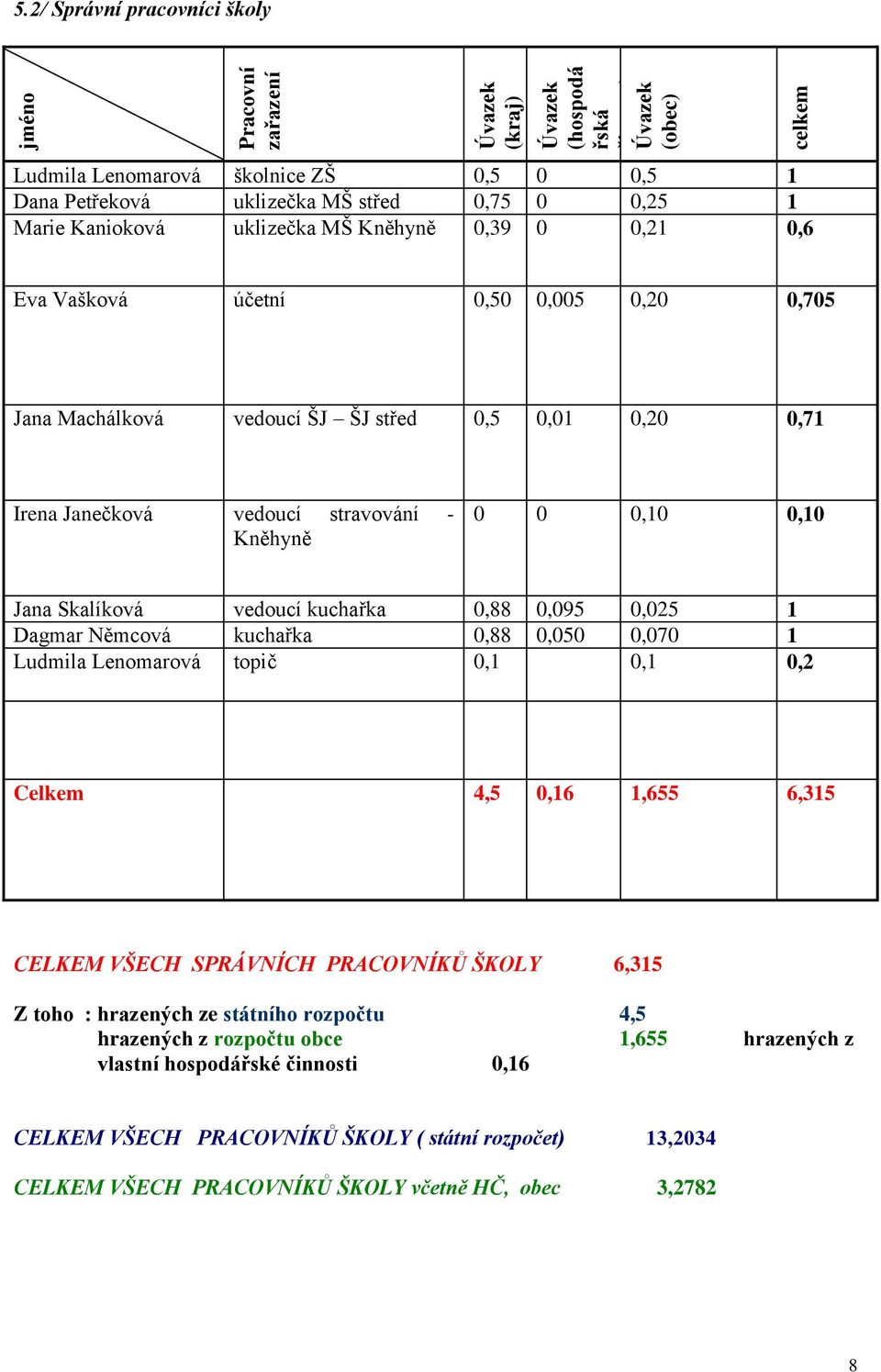 Kněhyně 0 0 0,10 0,10 Jana Skalíková vedoucí kuchařka 0,88 0,095 0,025 1 Dagmar Němcová kuchařka 0,88 0,050 0,070 1 Ludmila Lenomarová topič 0,1 0,1 0,2 Celkem 4,5 0,16 1,655 6,315 CELKEM VŠECH