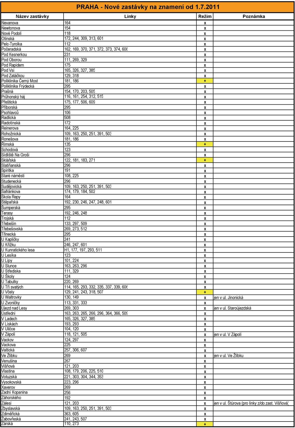 Kesrkou 231 x Pod Oborou 111, 269, 329 x Pod Rapidem 175 x Pod Vsí 165, 326, 327, 385 x Pod Zatáčkou 129, 318 x Poliklinika Černý Most 181, 186 + Poliklinika Frýdecká 295 x Prašná 154, 17, 23, 55 x