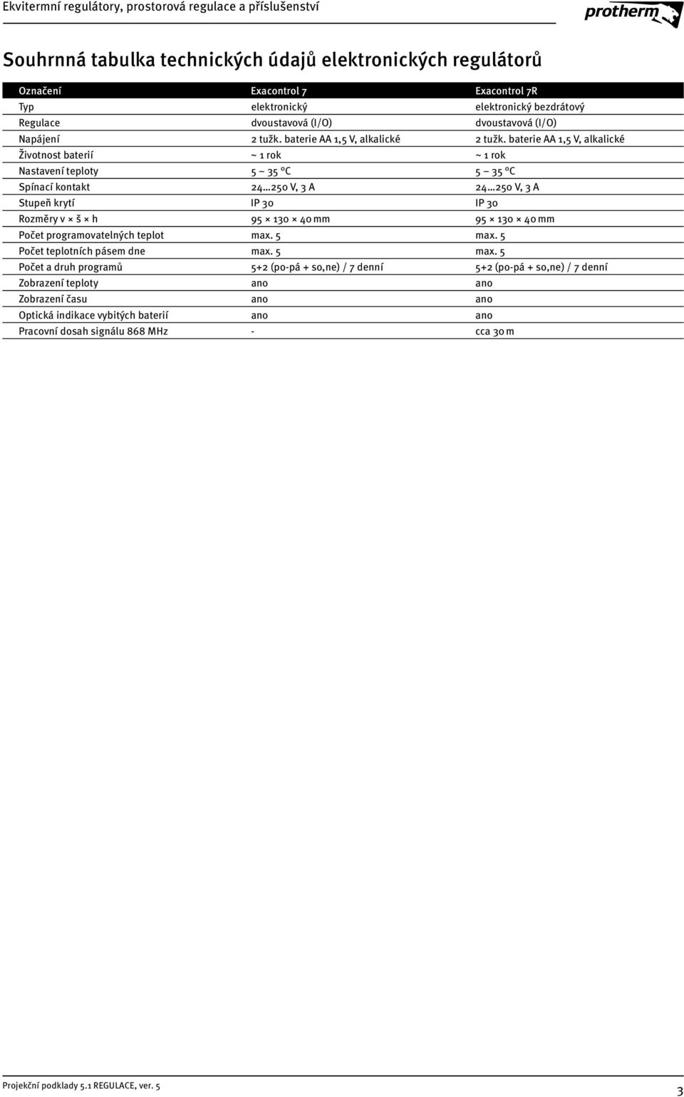 baterie AA 1,5 V, alkalické Životnost baterií ~ 1 rok ~ 1 rok Nastavení teploty 5 35 C 5 35 C Spínací kontakt 24 250 V, 3 A 24 250 V, 3 A Stupeň krytí IP 30 IP 30 Rozměry v š h 95