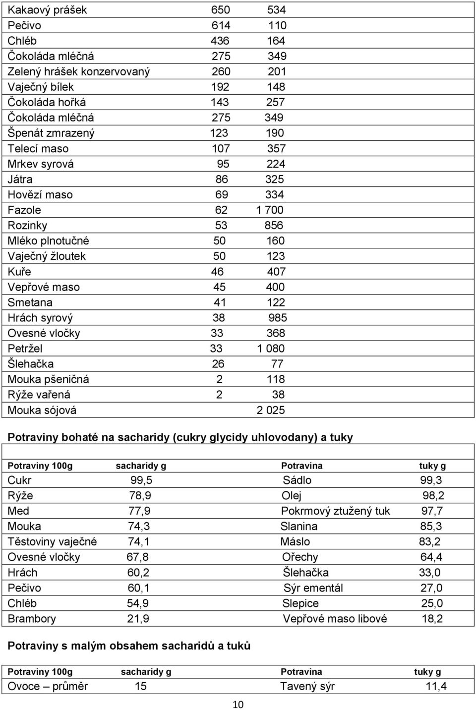 Hrách syrový 38 985 Ovesné vločky 33 368 Petržel 33 1 080 Šlehačka 26 77 Mouka pšeničná 2 118 Rýže vařená 2 38 Mouka sójová 2 025 Potraviny bohaté na sacharidy (cukry glycidy uhlovodany) a tuky