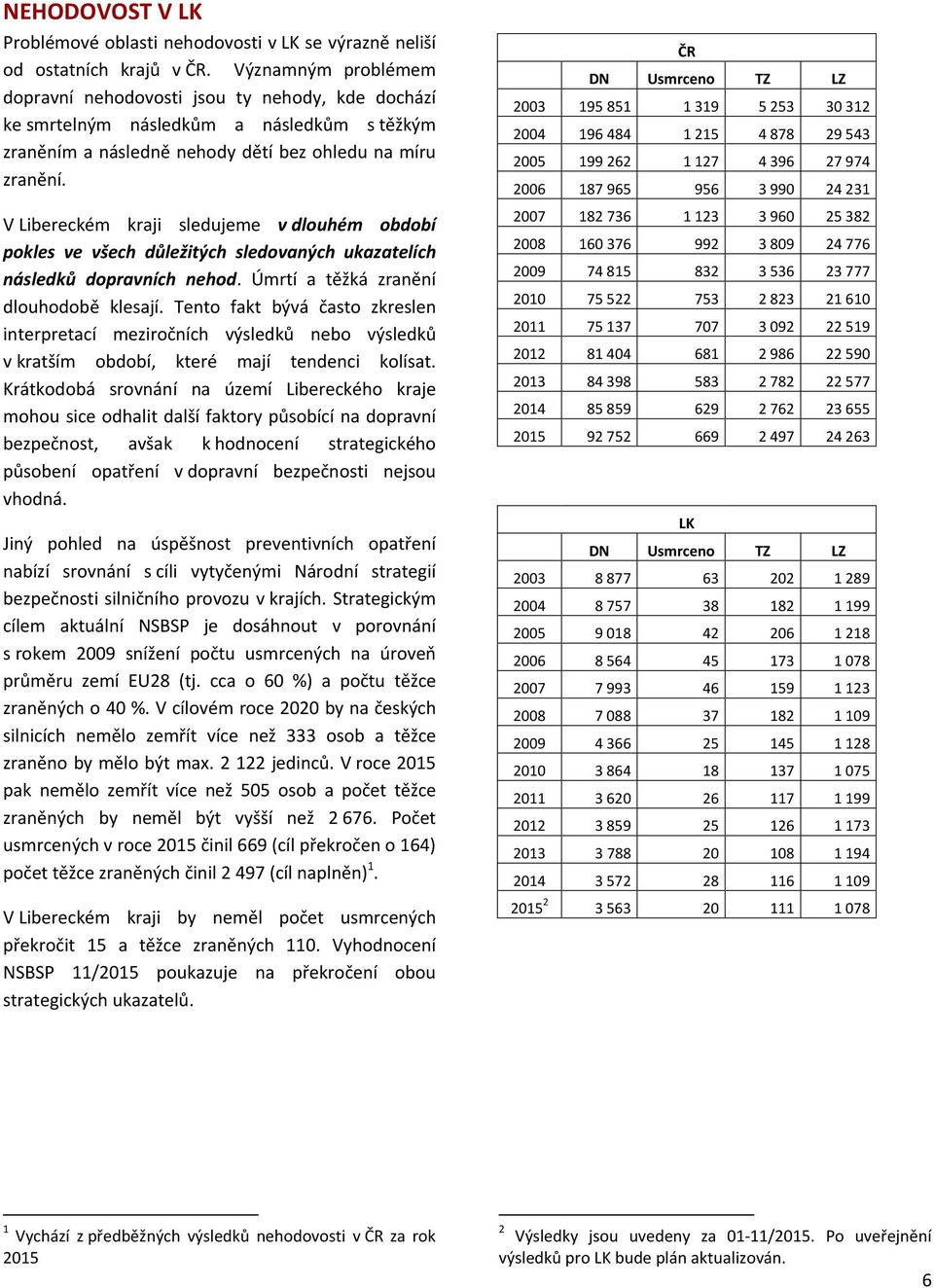 V Libereckém kraji sledujeme v dlouhém období pokles ve všech důležitých sledovaných ukazatelích následků dopravních nehod. Úmrtí a těžká zranění dlouhodobě klesají.