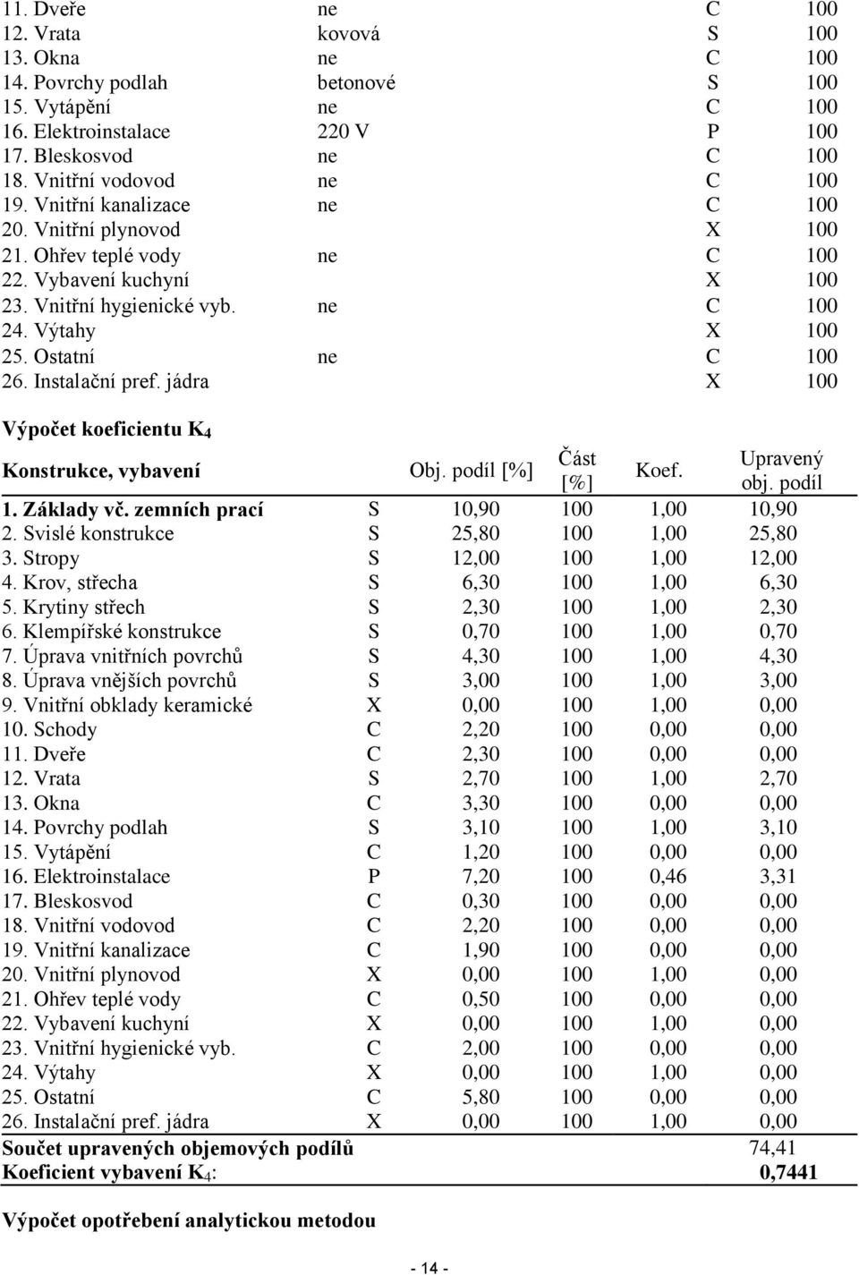 Ostatní ne C 100 26. Instalační pref. jádra X 100 Výpočet koeficientu K 4 Konstrukce, vybavení Obj. podíl [%] Část Upravený Koef. [%] obj. podíl 1. Základy vč. zemních prací S 10,90 100 1,00 10,90 2.