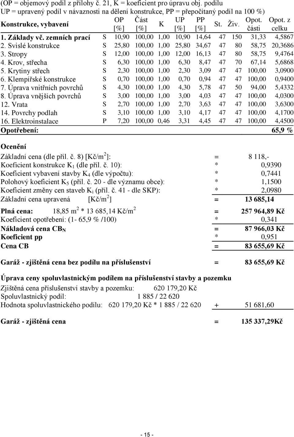 zemních prací S 10,90 100,00 1,00 10,90 14,64 47 150 31,33 4,5867 2. Svislé konstrukce S 25,80 100,00 1,00 25,80 34,67 47 80 58,75 20,3686 3.