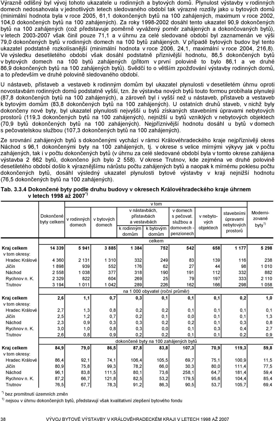 zahájených, maximum v roce 2002, 104,0 dokončených bytů na 100 zahájených).