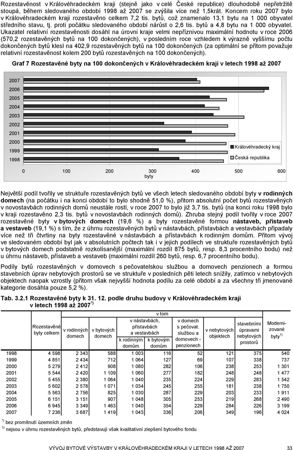 bytů a 4,8 bytu na 1 000 obyvatel.