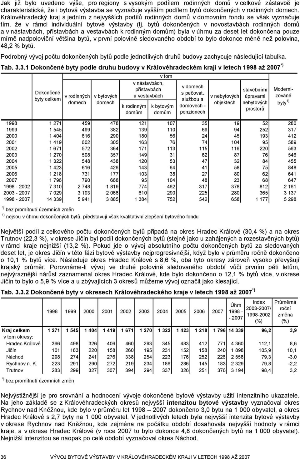 bytů dokončených v novostavbách rodinných domů a v nástavbách, přístavbách a vestavbách k rodinným ) byla v úhrnu za deset let dokončena pouze mírně nadpoloviční většina bytů, v první polovině