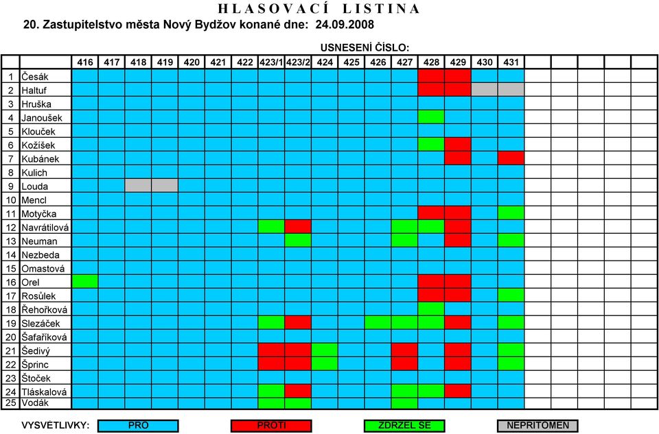 Navrátilová 13 Neuman 14 Nezbeda 15 Omastová 16 Orel 17 Rosůlek 18 Řehořková 19 Slezáček 20 Šafaříková 21 Šedivý 22