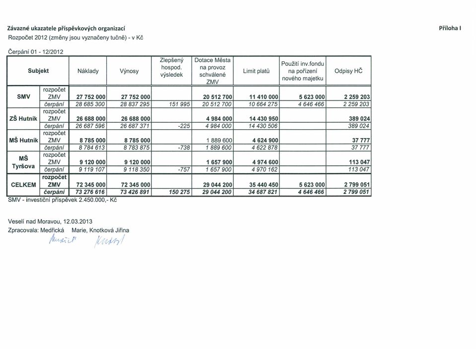 fondu Limit platů na pořízení Odpisy HČ nového majetku SMV ZMV 27752000 27752000 20512700 11410000 5623000 2259203 čerpání 28685300 28837295 151 995 20512700 10664275 4646466 2259203 ZŠ Hutník ZMV