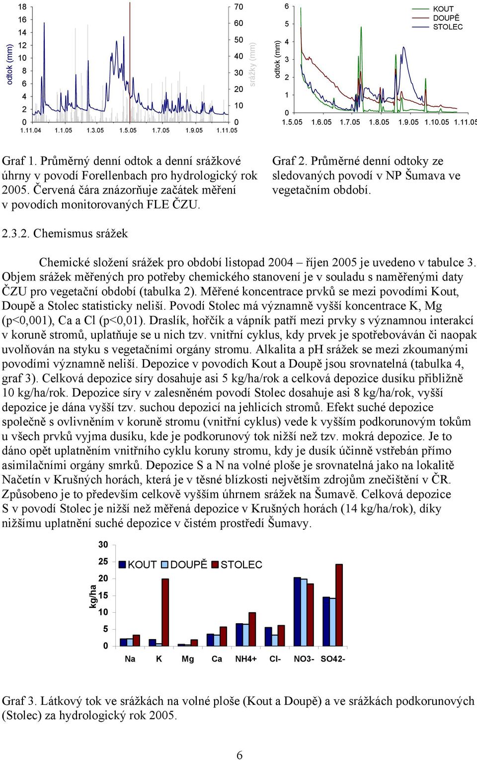Průměrné denní odtoky ze sledovaných povodí v NP Šumava ve vegetačním období. 2.3.2. Chemismus srážek Chemické složení srážek pro období listopad 2004 říjen 2005 je uvedeno v tabulce 3.