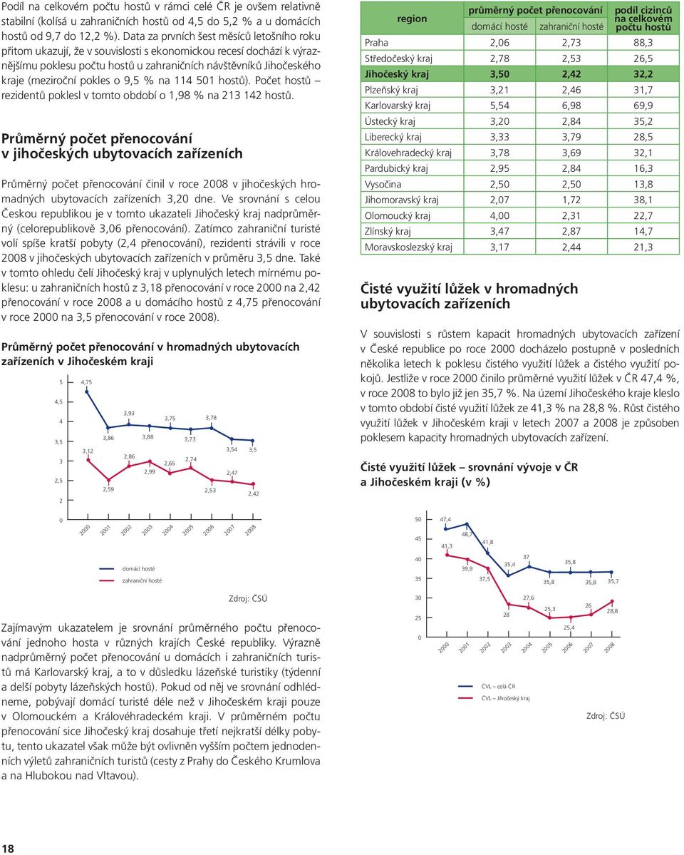 pokles o 9,5 % na 114 501 hostů). Počet hostů rezidentů poklesl v tomto období o 1,98 % na 213 142 hostů.