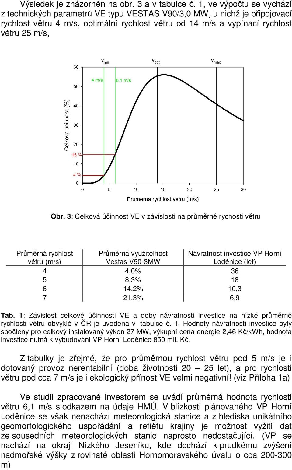 : Celkoá účinnost VE záislosti na průměrné rychosti ětru růměrná rychlost ětru m/s) růměrná yužitelnost Vestas V90-MW 4 40% 6 5 8% 18 6 14% 10 7 1% 69 Náratnost inestice V Horní Loděnice let) Tab.