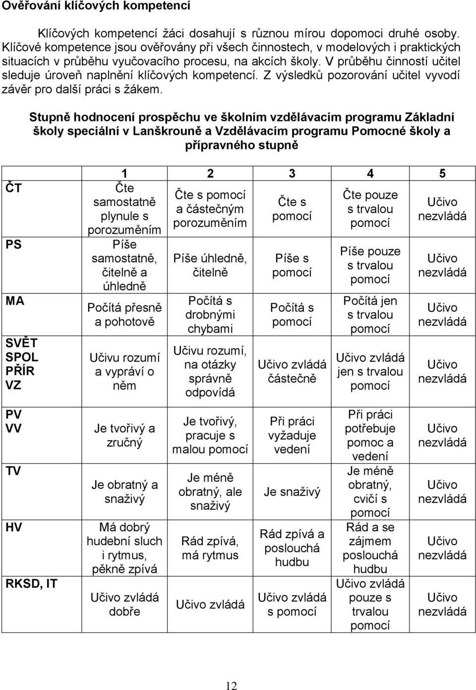 V průběhu činností učitel sleduje úroveň naplnění klíčových kompetencí. Z výsledků pozorování učitel vyvodí závěr pro další práci s žákem.