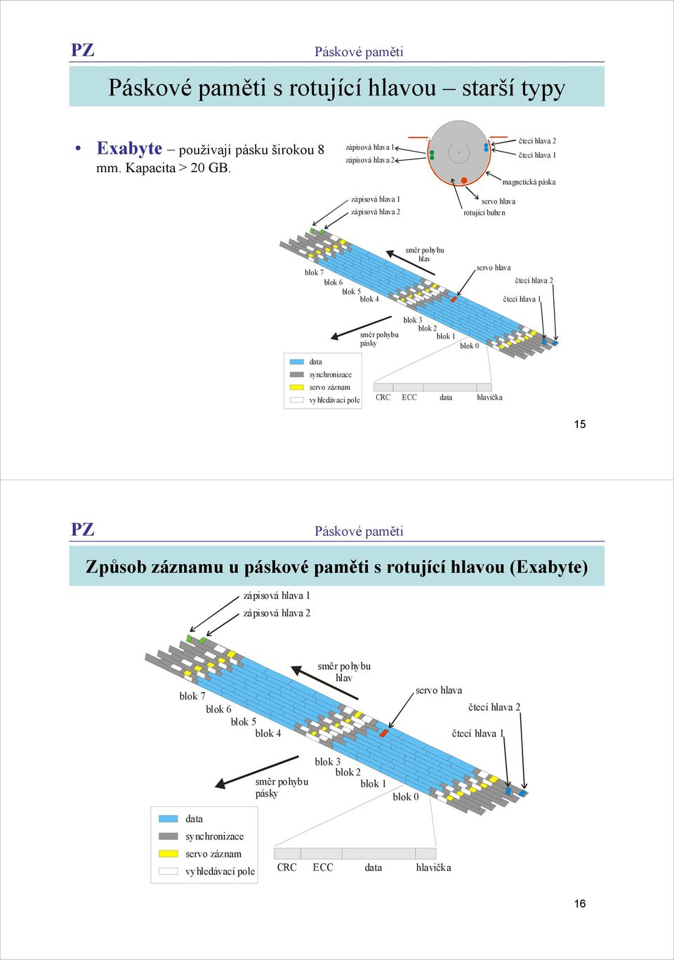 servo hlava čtecí hlava čtecí hlava směr pohybu pásky blok blok blok blok 0 data synchronizace servo záznam vyhledávací pole CRC ECC data hlavička Způsob záznamu u