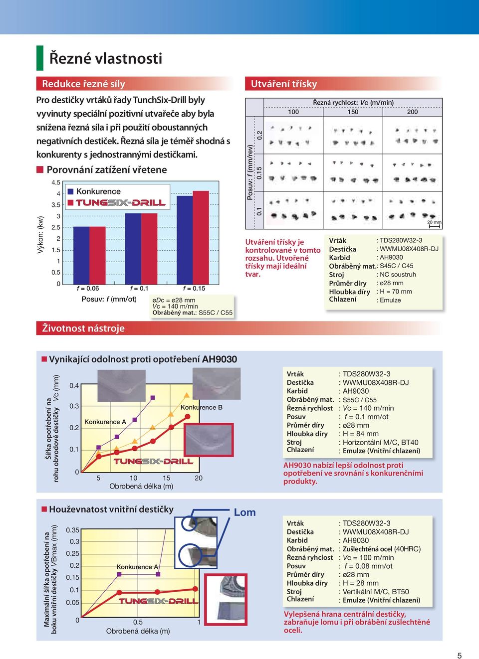 15 Posuv: f (mm/ot) Životnost nástroje ødc = ø28 mm Vc = 140 m/min Obráběný mat.: S55C / C55 Utváření třísky Posuv: f (mm/rev) 0.1 0.15 0.2 Utváření třísky je kontrolované v tomto rozsahu.