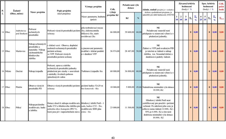 Pořízení věcných vyjmenované parametry rozdílně v tištěné podobě a v databázi VFP 6 97,00 8 87,00 0,00 Žádost ve VFP pod uvedeným PID je totožná se žádostí o nákup žebříku, tzn.
