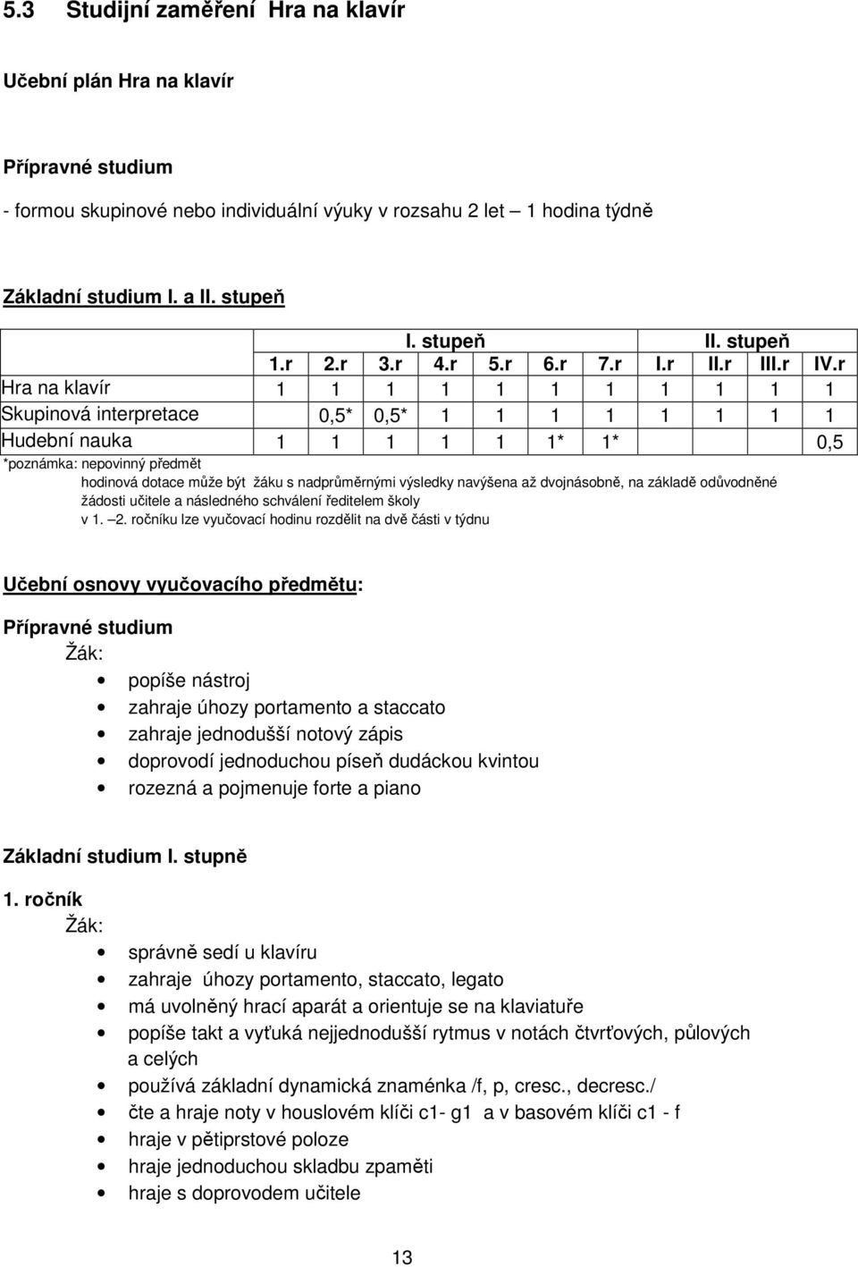 r Hra na klavír 1 1 1 1 1 1 1 1 1 1 1 Skupinová interpretace 0,5* 0,5* 1 1 1 1 1 1 1 1 Hudební nauka 1 1 1 1 1 1* 1* 0,5 *poznámka: nepovinný předmět hodinová dotace může být žáku s nadprůměrnými