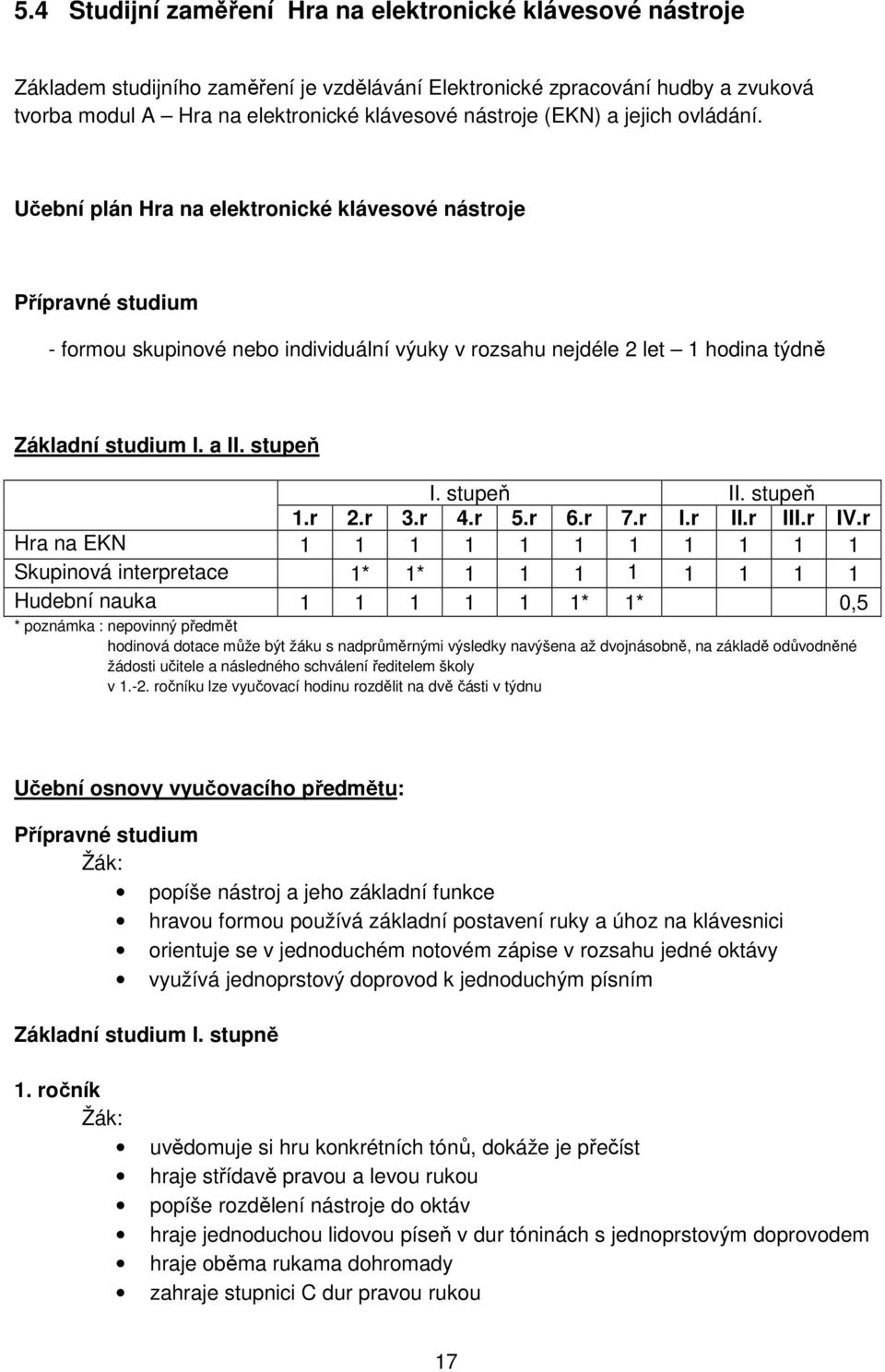 a II. stupeň I. stupeň II. stupeň 1.r 2.r 3.r 4.r 5.r 6.r 7.r I.r II.r III.r IV.