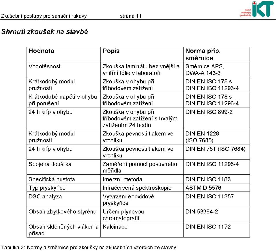 tříbodovém zatížení Zkouška v ohybu při tříbodovém zatížení 24 h kríp v ohybu Zkouška v ohybu při tříbodovém zatížení s trvalým zatížením 24 hodin Krátkodobý modul pružnosti Zkouška pevnosti tlakem