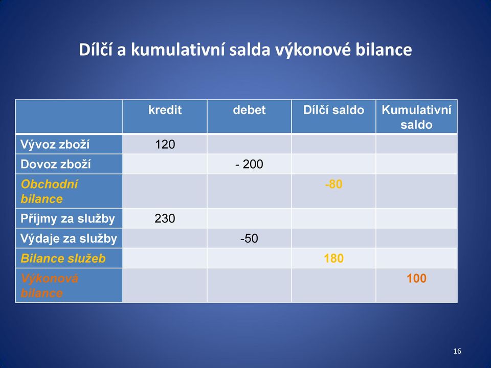 230 Výdaje za služby -50 kredit debet Dílčí saldo