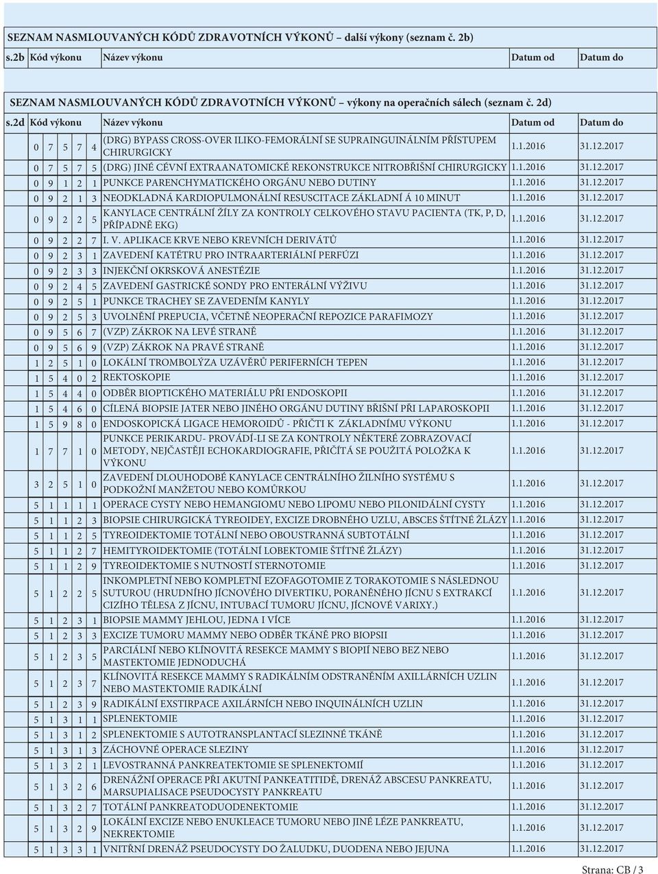 2d Kód výkonu Název výkonu Datum od Datum do (DRG) BYPASS CROSS-OVER ILIKO-FEMORÁLNÍ SE SUPRAINGUINÁLNÍM PŘÍSTUPEM 0 4 CHIRURGICKY 0 (DRG) JINÉ CÉVNÍ EXTRAANATOMICKÉ REKONSTRUKCE NITROBŘIŠNÍ