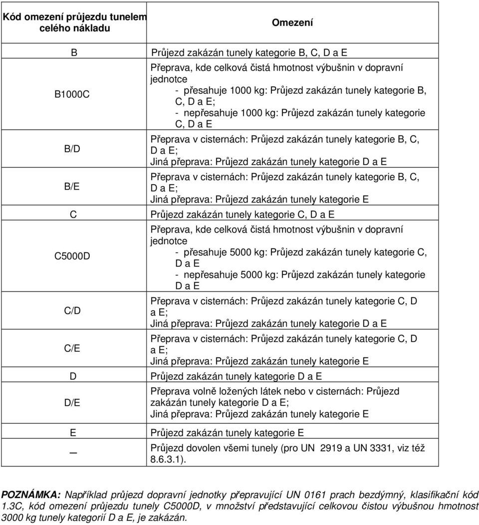 C, D a E; Jiná přeprava: Průjezd zakázán tunely kategorie D a E Přeprava v cisternách: Průjezd zakázán tunely kategorie B, C, D a E; Jiná přeprava: Průjezd zakázán tunely kategorie E Průjezd zakázán