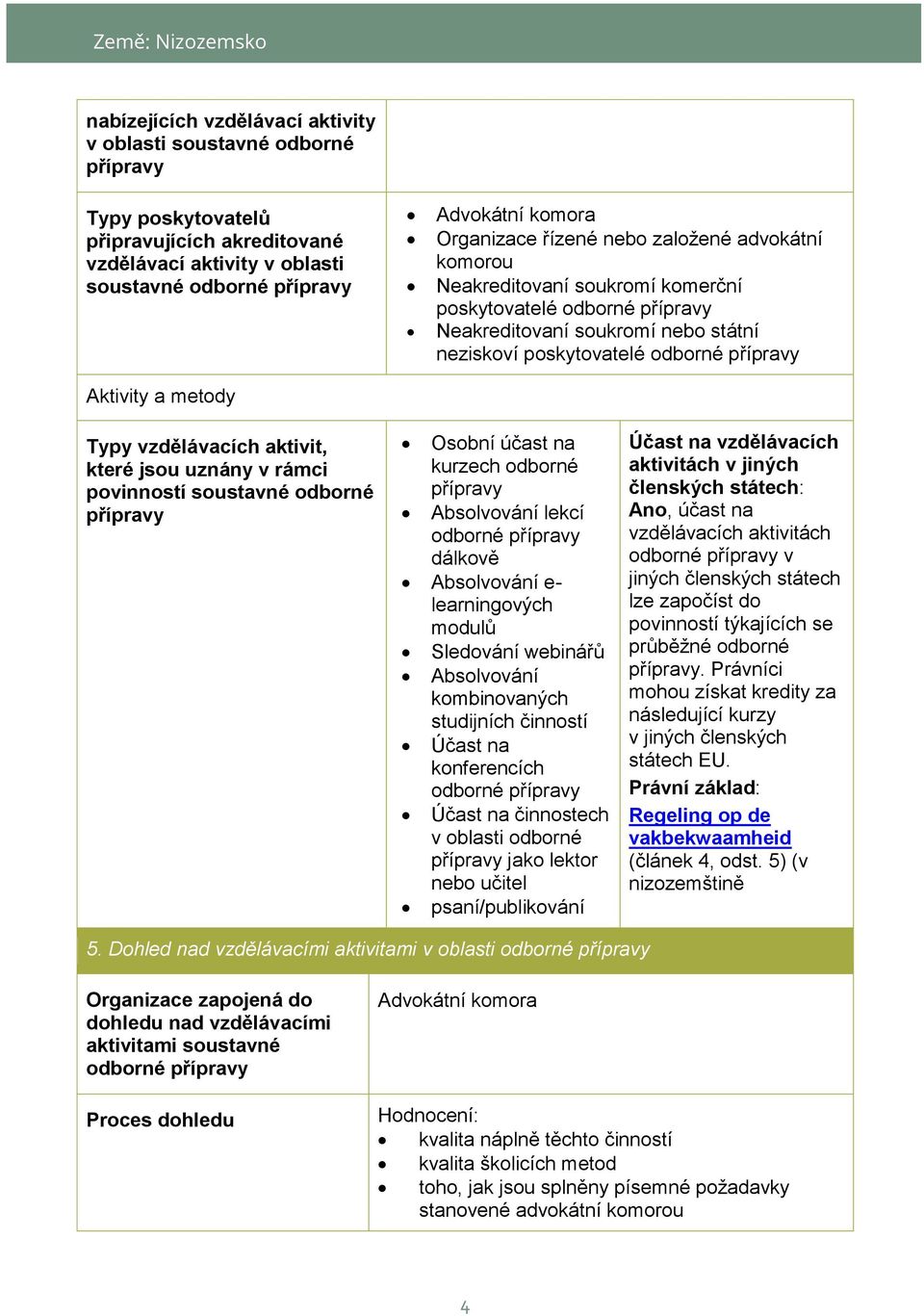 které jsou uznány v rámci povinností soustavné odborné Osobní účast na kurzech odborné Absolvování lekcí odborné dálkově Absolvování e- learningových modulů Sledování webinářů Absolvování