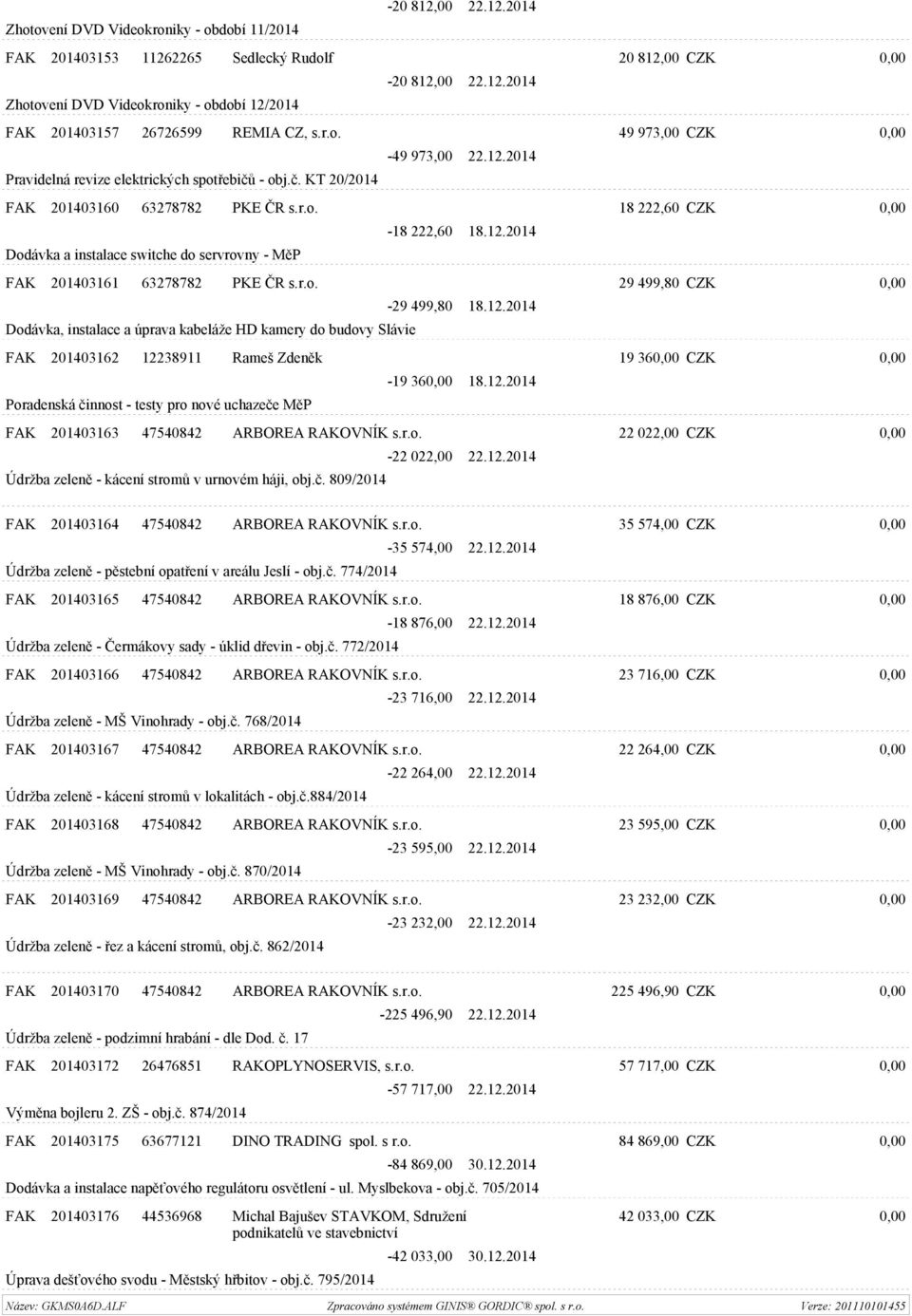 r.o. 29 499,80 CZK 0,00-29 499,80 18.12.2014 Dodávka, instalace a úprava kabeláže HD kamery do budovy Slávie FAK 201403162 12238911 Rameš Zdeněk 19 360,00 CZK 0,00-19 360,00 18.12.2014 Poradenská činnost - testy pro nové uchazeče MěP FAK 201403163 47540842 ARBOREA RAKOVNÍK s.