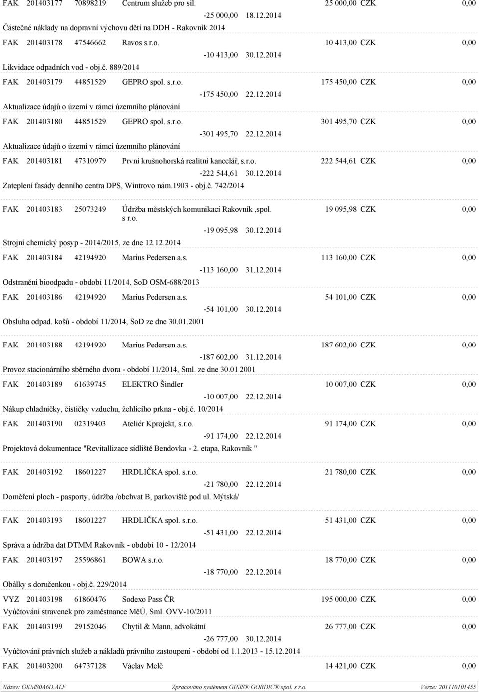 s.r.o. 301 495,70 CZK 0,00-301 495,70 22.12.2014 Aktualizace údajů o území v rámci územního plánování FAK 201403181 47310979 První krušnohorská realitní kancelář, s.r.o. 222 544,61 CZK 0,00-222 544,61 30.