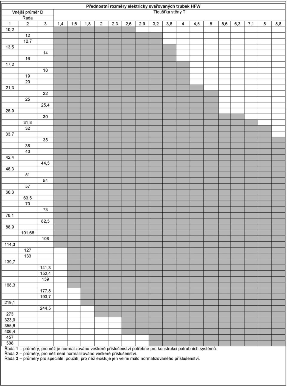 159 168,3 177,8 193,7 219,1 244,5 273 323,9 355,6 406,4 457 508 Řada 1 průměry, pro něž je normalizováno veškeré příslušenství potřebné pro konstrukci potrubních systémů.