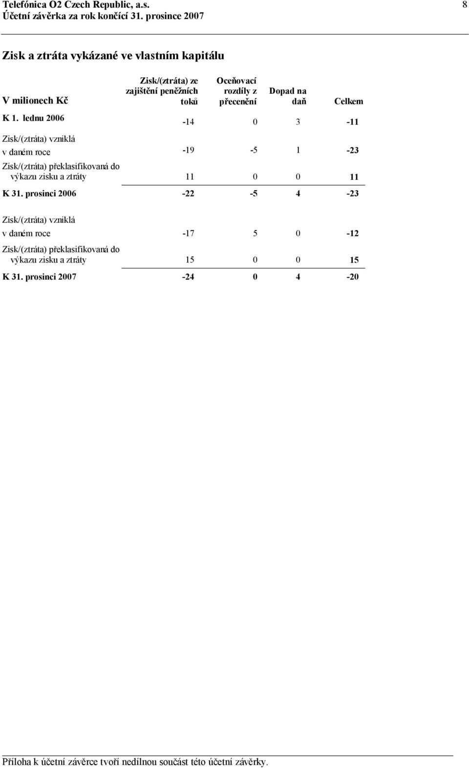 daň Celkem K 1. lednu 2006-14 0 3-11 Zisk/(ztráta) vzniklá v daném roce -19-5 1-23 Zisk/(ztráta) překlasifikovaná do výkazu zisku a ztráty 11 0 0 11 K 31.