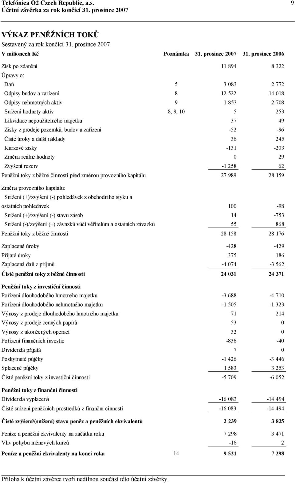 nepoužitelného majetku 37 49 Zisky z prodeje pozemků, budov a zařízení -52-96 Čisté úroky a další náklady 36 245 Kurzové zisky -131-203 Změna reálné hodnoty 0 29 Zvýšení rezerv -1 258 62 Peněžní toky