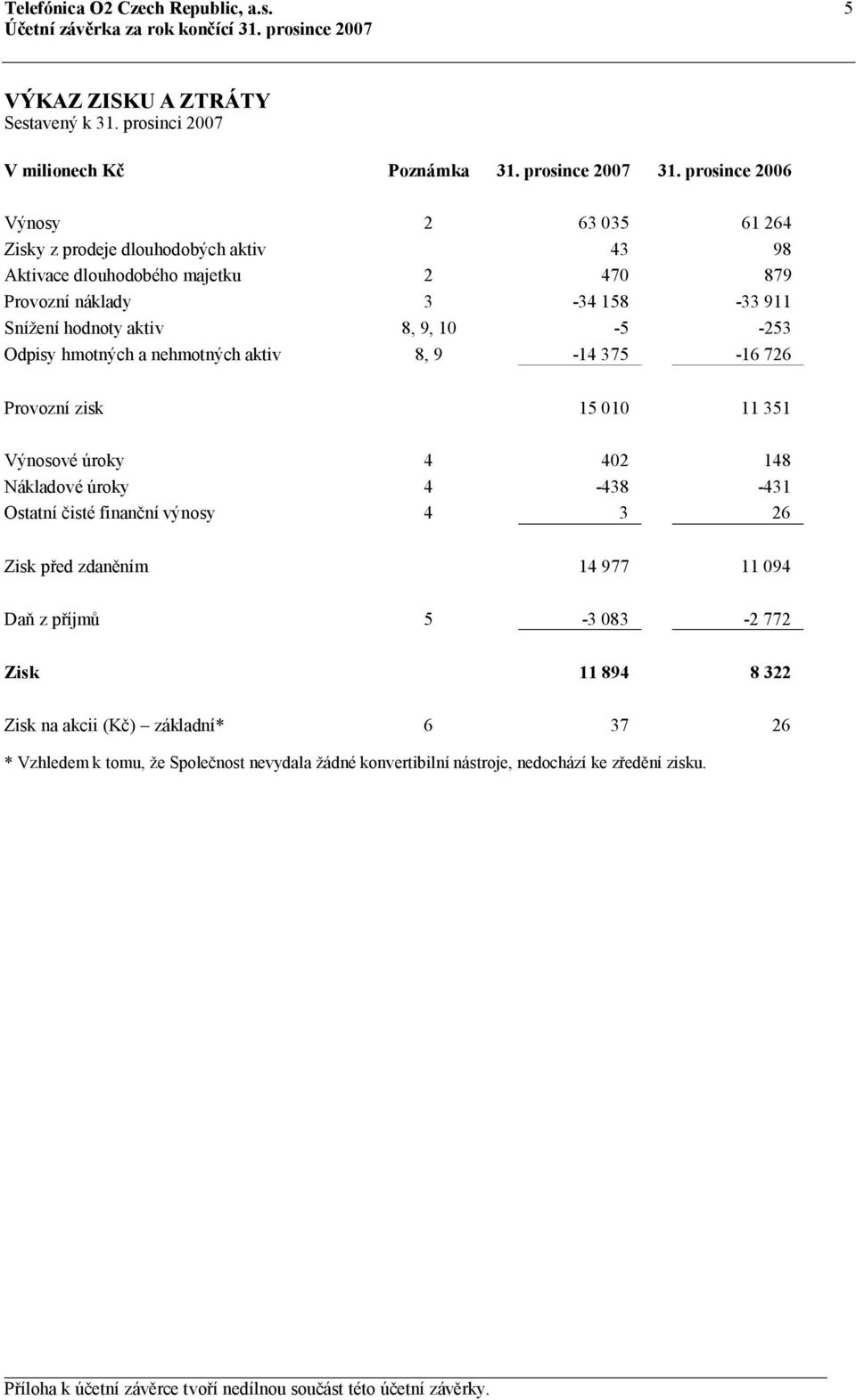 hmotných a nehmotných aktiv 8, 9-14 375-16 726 Provozní zisk 15 010 11 351 Výnosové úroky 4 402 148 Nákladové úroky 4-438 -431 Ostatní čisté finanční výnosy 4 3 26 Zisk před zdaněním 14 977 11 094