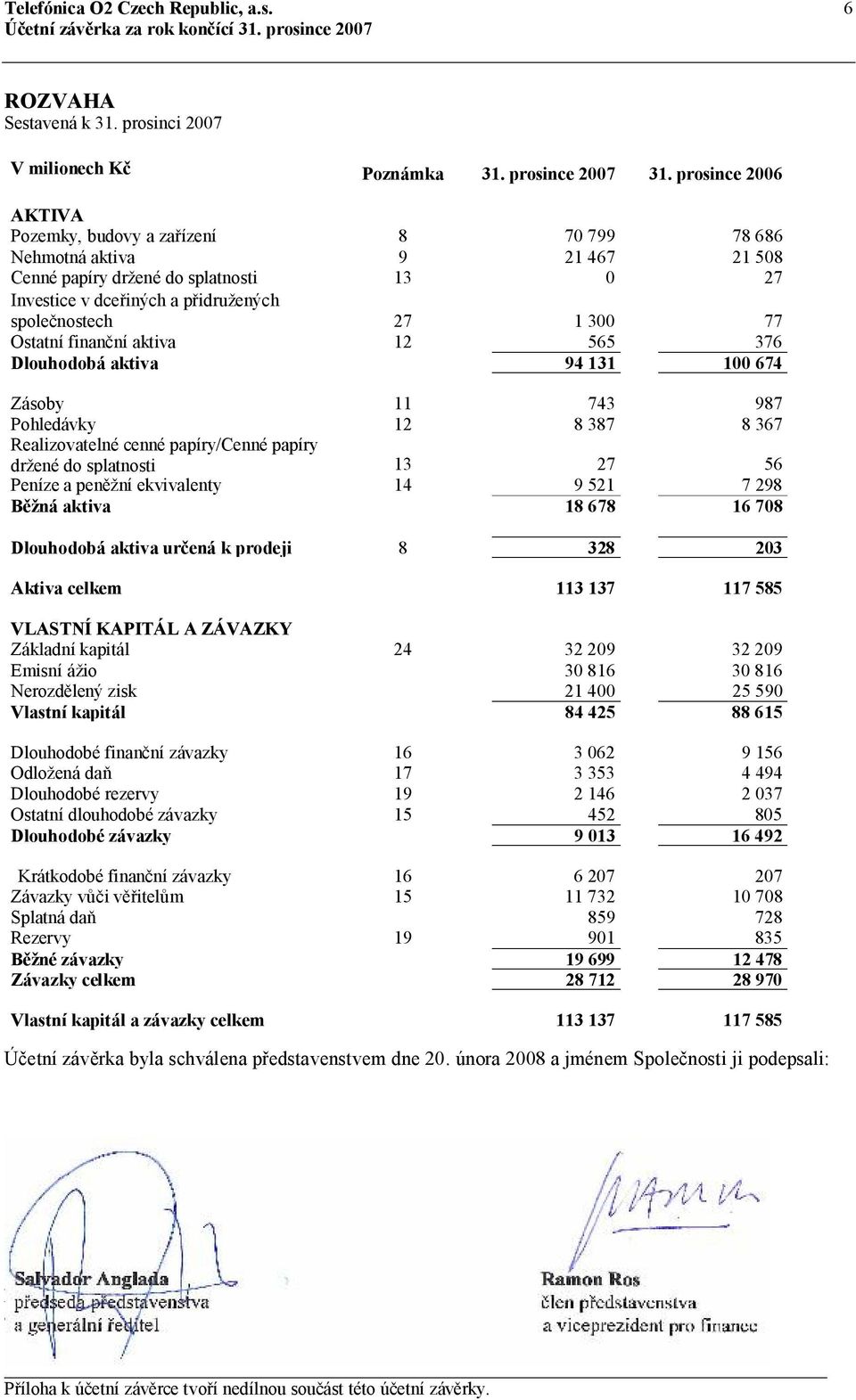 77 Ostatní finanční aktiva 12 565 376 Dlouhodobá aktiva 94 131 100 674 Zásoby 11 743 987 Pohledávky 12 8 387 8 367 Realizovatelné cenné papíry/cenné papíry držené do splatnosti 13 27 56 Peníze a