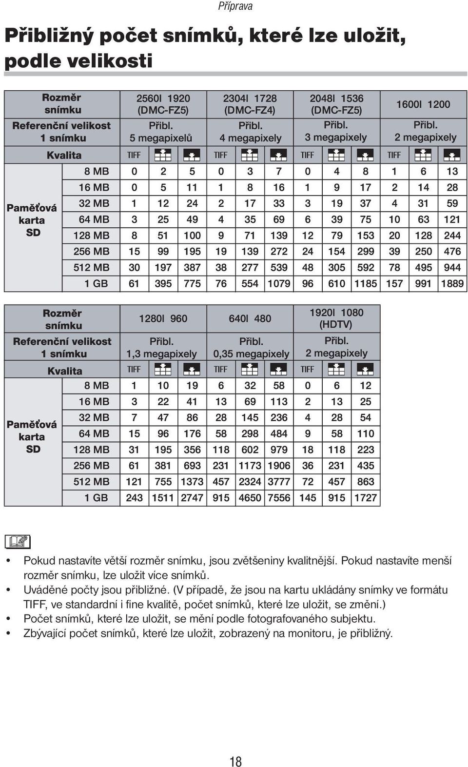 (V případě, že jsou na kartu ukládány snímky ve formátu TIFF, ve standardní i fine kvalitě, počet snímků, které lze uložit, se