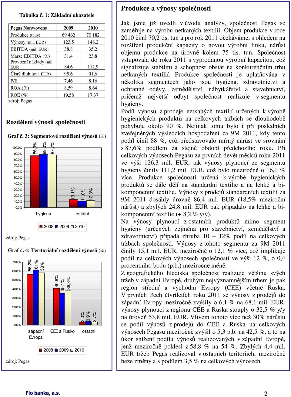 3: Segmentové rozdělení výnosů (%) 100,0% 90,0% 80,0% 70,0% 60,0% 50,0% 40,0% 30,0% 20,0% 10,0% 0,0% zdroj: Pegas 86,9% 89,0% hygiena 87,7% 13,1% 11,0% ostatní 2008 2009 2010 12,3% Graf č.