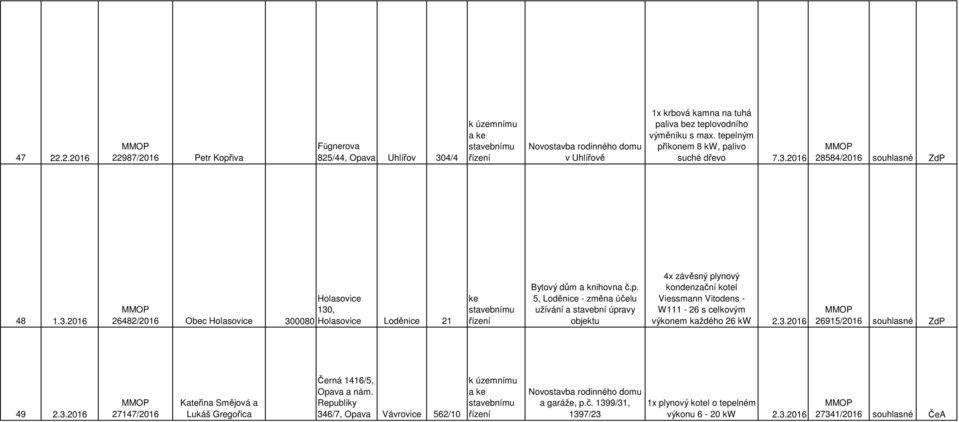 3.2016 26915/2016 souhlasné ZdP 49 2.3.2016 27147/2016 Kateřina Smějová a Lukáš Gregořica Černá 1416/5, Opava a nám. Republiky 346/7, Opava Vávrovice 562/10 Novostavba rodinného domu a garáže, p.č.