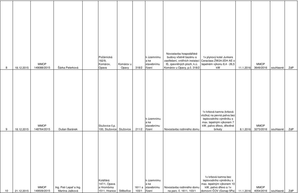 tepelným výkonem 7 kw, palivo dřevo, dřevěné brity 8.1.2016 3273/2016 souhlasné ZdP 10 21.12.2015 149509/2015 Ing. Petr Lepař a Ing.