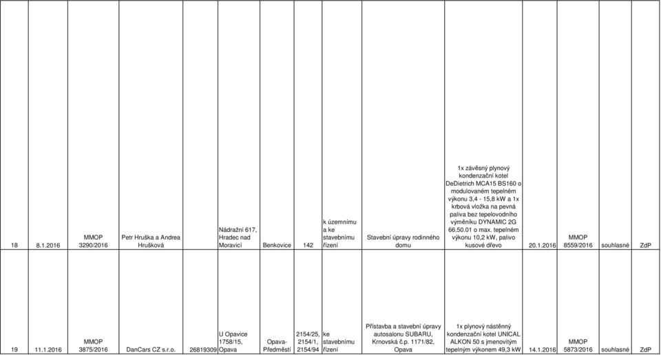 tepelném výkonu 10,2 kw, palivo kusové dřevo 20.1.2016 8559/2016 souhlasné ZdP 19 11.1.2016 U Opavice 3875/2016 DanCars CZ s.r.o. 1758/15, 26819309 Opava Opava- Předměstí 2154/25, 2154/1, 2154/94 Přístavba a stavební úpravy autosalonu SUBARU, Krnovská č.