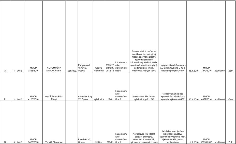 plyn), sedimentační jímka, odlučovač ropných látek 1x plynový kotel Quantum - AO Smith-Cyclone C 43 o tepelném příkonu 35 kw 18.1.2016 7272/2016 souhlasné ZdP 21 11.1.2016 4120/2016 Iveta Říčná a Erich Říčný Antonína Sovy 37, Opava Kylešovice 1246 Novostavba RD, Opava Kylešovice, p.