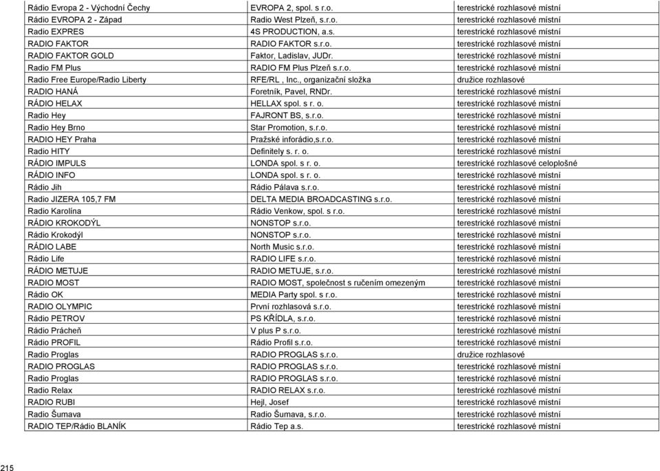 , organizační složka družice rozhlasové RADIO HANÁ Foretník, Pavel, RNDr. terestrické rozhlasové místní RÁDIO HELAX HELLAX spol. s r. o. terestrické rozhlasové místní Radio Hey FAJRONT BS, s.r.o. terestrické rozhlasové místní Radio Hey Brno Star Promotion, s.