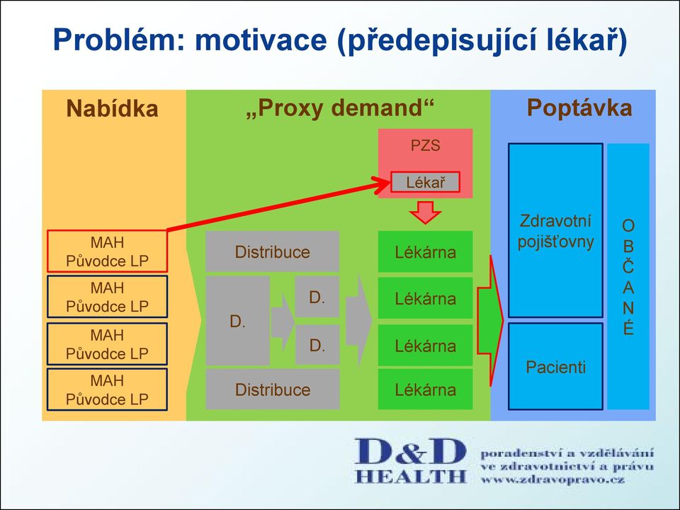 Proxy demand Poptávka PZS